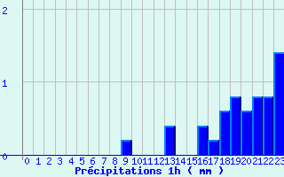 Diagramme des prcipitations pour Arcalis (And)