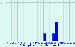 Diagramme des prcipitations pour Crocq (23)