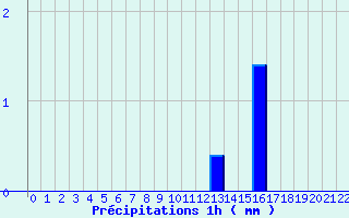 Diagramme des prcipitations pour Dozule (14)