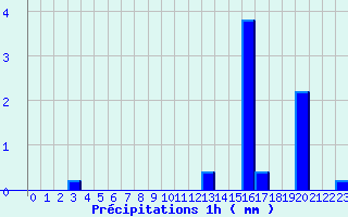 Diagramme des prcipitations pour Surin (79)