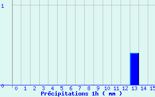 Diagramme des prcipitations pour Savign-sur-Lathan (37)