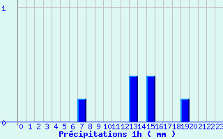 Diagramme des prcipitations pour La Trimouille (86)