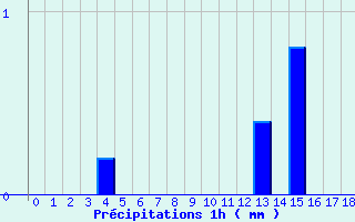 Diagramme des prcipitations pour Courcit (53)