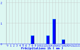 Diagramme des prcipitations pour La Loupe (28)