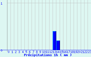 Diagramme des prcipitations pour Prin-Deyranon (79)