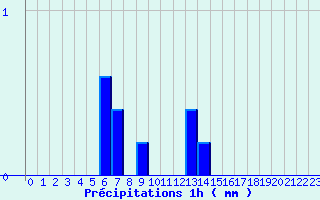 Diagramme des prcipitations pour Rochefort-Samson (26)