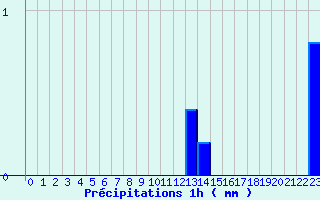 Diagramme des prcipitations pour La Fresnaye-au-Sauvage (61)
