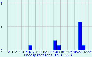 Diagramme des prcipitations pour La Ferrire-Airoux (86)