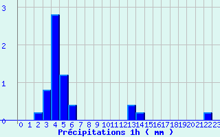 Diagramme des prcipitations pour Saint-Jean-d