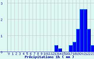 Diagramme des prcipitations pour Sablons (38)