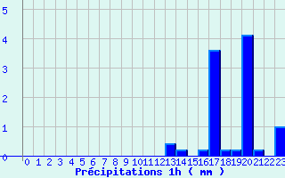 Diagramme des prcipitations pour Sayat (63)