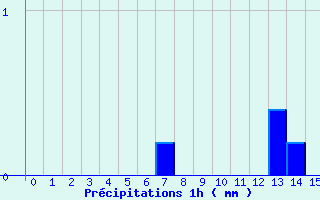 Diagramme des prcipitations pour Amboise - La Gabillire (37)
