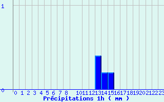 Diagramme des prcipitations pour Grau Roig (And)