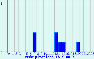 Diagramme des prcipitations pour La Mothe-Achard (85)