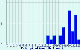 Diagramme des prcipitations pour Tencin (38)