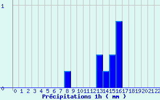 Diagramme des prcipitations pour Belin-Beliet - Centre (33)