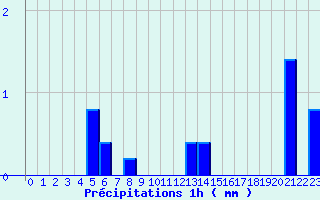 Diagramme des prcipitations pour Castellane (04)