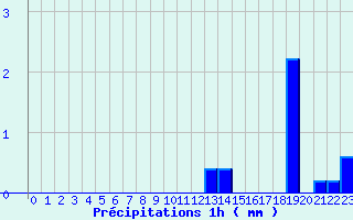 Diagramme des prcipitations pour Fclaz (73)