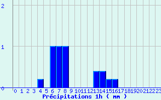 Diagramme des prcipitations pour Yzeure (03)