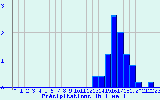 Diagramme des prcipitations pour Donnemarie (77)
