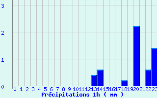 Diagramme des prcipitations pour Jalogny (71)