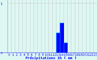 Diagramme des prcipitations pour Nexon (87)