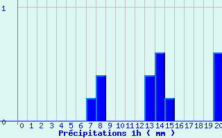 Diagramme des prcipitations pour Orbey - Lac Blanc (68)