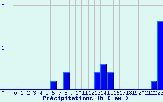 Diagramme des prcipitations pour Chevillon (52)