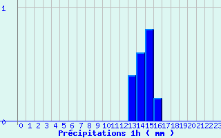 Diagramme des prcipitations pour Prunay-le-Temple (78)