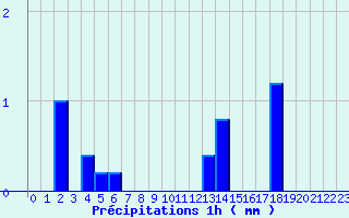 Diagramme des prcipitations pour Montcuq - Rouillac (46)