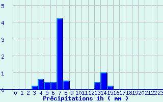Diagramme des prcipitations pour Tourouvre (61)