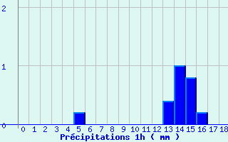 Diagramme des prcipitations pour Tergnier (02)