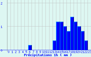 Diagramme des prcipitations pour Nicey (21)