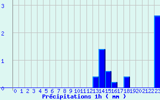 Diagramme des prcipitations pour Bourget-en-Huile (73)