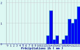 Diagramme des prcipitations pour Le Gast (14)