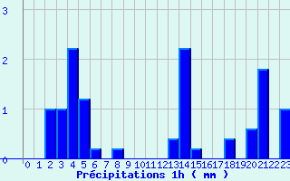 Diagramme des prcipitations pour ole Viabon (28)