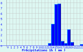 Diagramme des prcipitations pour Die (26)