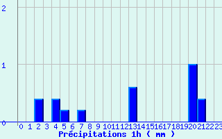 Diagramme des prcipitations pour Duras (47)
