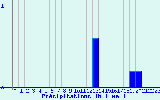 Diagramme des prcipitations pour Aurelle-Verlac (12)