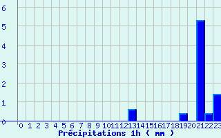 Diagramme des prcipitations pour Saint Martin d