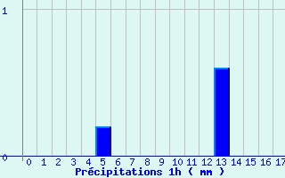 Diagramme des prcipitations pour Soulan (09)