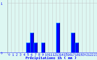Diagramme des prcipitations pour Les Aubiers (79)