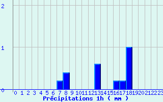 Diagramme des prcipitations pour Pouance (49)