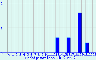 Diagramme des prcipitations pour Brinay (18)