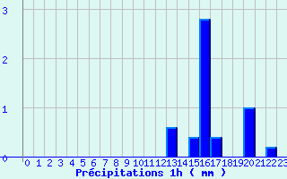 Diagramme des prcipitations pour Sizun (29)