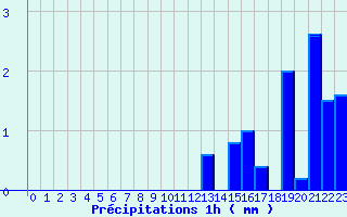 Diagramme des prcipitations pour Cran-Gevrier (74)