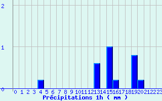 Diagramme des prcipitations pour Brux (86)