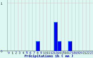 Diagramme des prcipitations pour Erckartswiller (67)