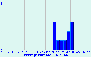 Diagramme des prcipitations pour Suresnes (92)