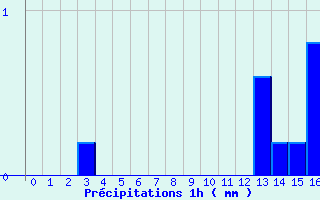 Diagramme des prcipitations pour Bras-Sec (974)